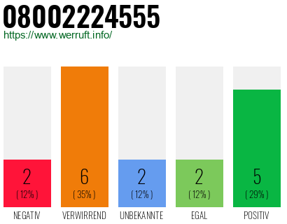 Rufnummer 08002224555 Telefonnummer 08002224555