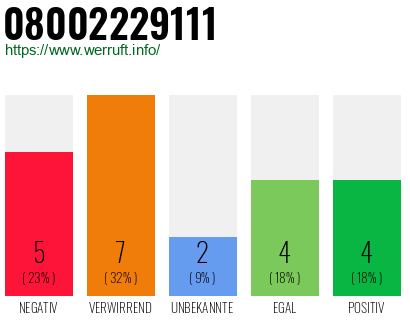 Rufnummer 08002229111 Telefonnummer 08002229111