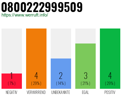 Rufnummer 0800222999509 Telefonnummer 0800222999509