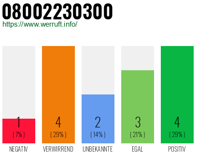 Rufnummer 08002230300 Telefonnummer 08002230300