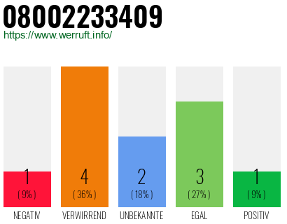 Rufnummer 08002233409 Telefonnummer 08002233409