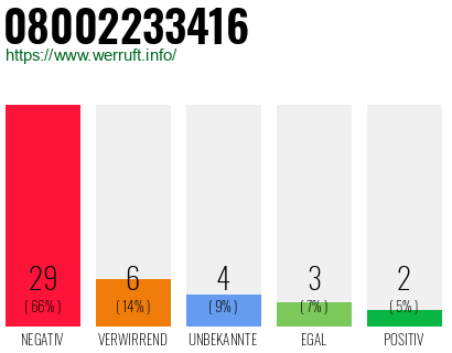 Rufnummer 08002233416 Telefonnummer 08002233416