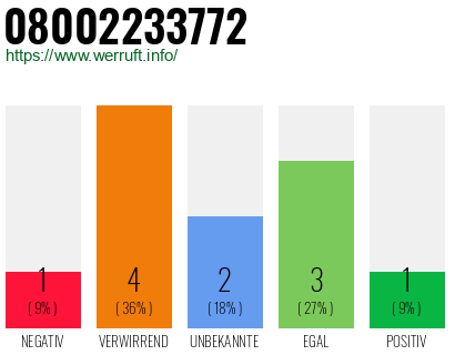 Rufnummer 08002233772 Telefonnummer 08002233772