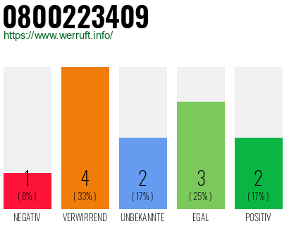 Rufnummer 0800223409 Telefonnummer 0800223409