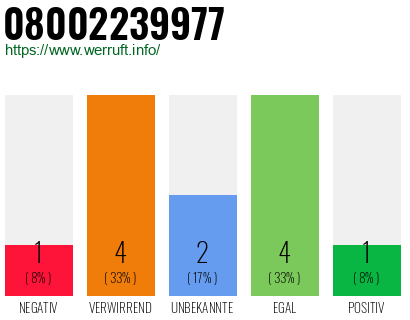 Rufnummer 08002239977 Telefonnummer 08002239977