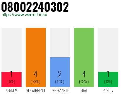 Rufnummer 08002240302 Telefonnummer 08002240302