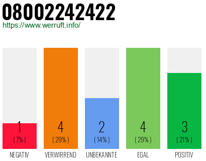 Rufnummer 08002242422 Telefonnummer 08002242422