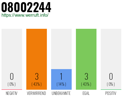 Telefonnummer 08002244