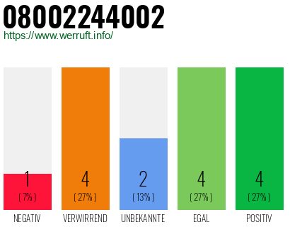 Rufnummer 08002244002 Telefonnummer 08002244002