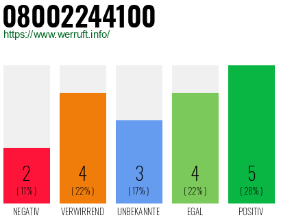 Rufnummer 08002244100 Telefonnummer 08002244100