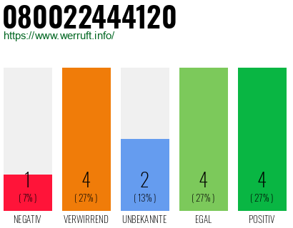 Rufnummer 080022444120 Telefonnummer 080022444120
