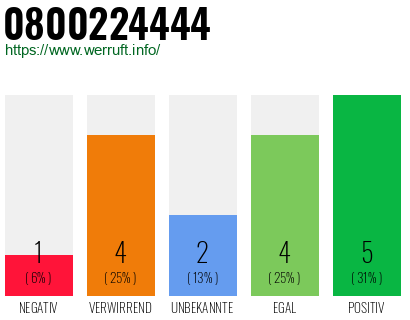 Rufnummer 0800224444 Telefonnummer 0800224444