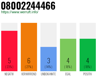 Rufnummer 08002244466 Telefonnummer 08002244466