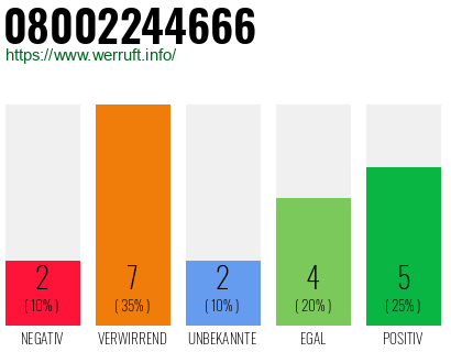 Rufnummer 08002244666 Telefonnummer 08002244666
