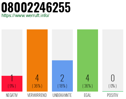 Rufnummer 08002246255 Telefonnummer 08002246255