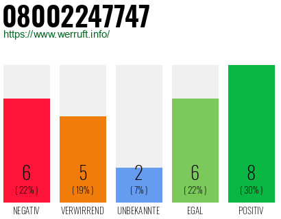 Rufnummer 08002247747 Telefonnummer 08002247747