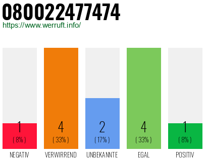 Rufnummer 080022477474 Telefonnummer 080022477474