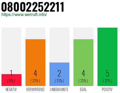 Rufnummer 08002252211 Telefonnummer 08002252211