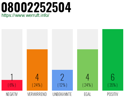 Rufnummer 08002252504 Telefonnummer 08002252504