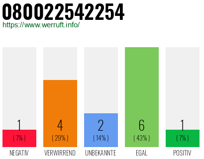 Rufnummer 080022542254 Telefonnummer 080022542254