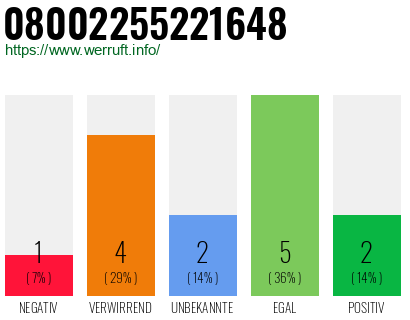 Rufnummer 08002255221648 Telefonnummer 08002255221648