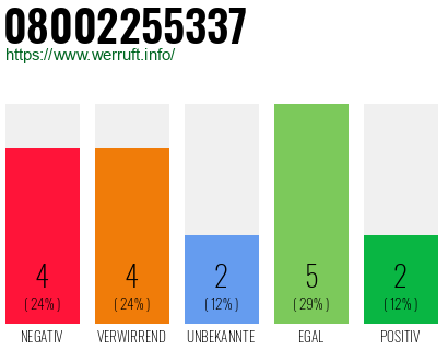 Rufnummer 08002255337 Telefonnummer 08002255337