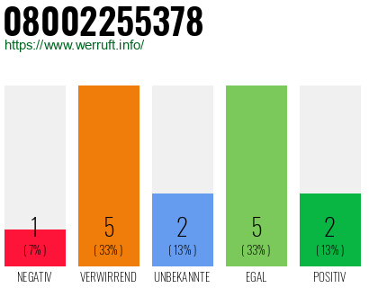Rufnummer 08002255378 Telefonnummer 08002255378