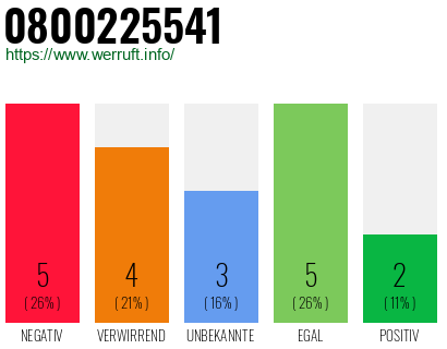 Rufnummer 0800225541 Telefonnummer 0800225541