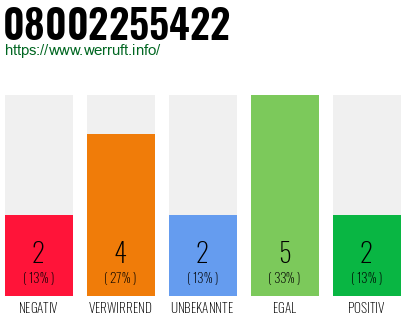 Rufnummer 08002255422 Telefonnummer 08002255422