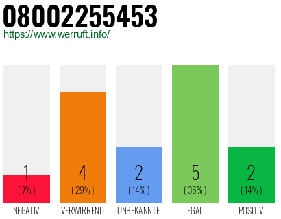 Rufnummer 08002255453 Telefonnummer 08002255453