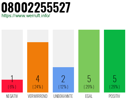 Rufnummer 08002255527 Telefonnummer 08002255527