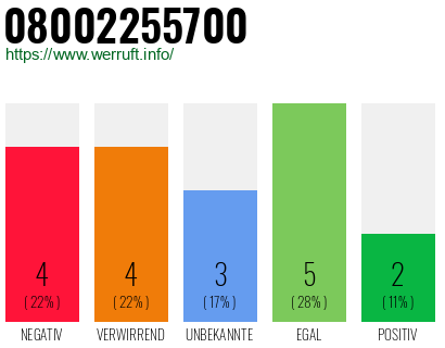 Rufnummer 08002255700 Telefonnummer 08002255700