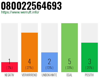 Rufnummer 080022564693 Telefonnummer 080022564693