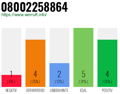 Rufnummer 08002258864 Telefonnummer 08002258864