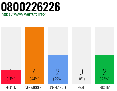 Rufnummer 0800226226 Telefonnummer 0800226226