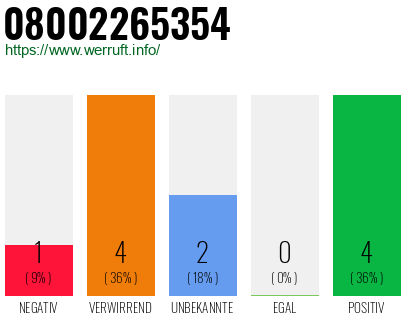 Rufnummer 08002265354 Telefonnummer 08002265354