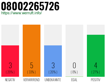 Rufnummer 08002265726 Telefonnummer 08002265726