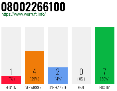 Rufnummer 08002266100 Telefonnummer 08002266100