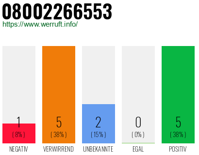 Rufnummer 08002266553 Telefonnummer 08002266553
