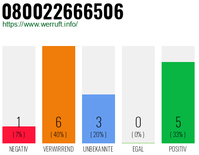 Rufnummer 080022666506 Telefonnummer 080022666506