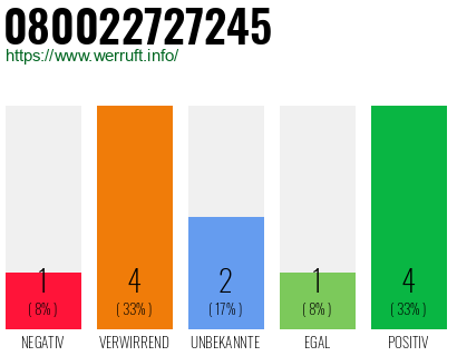 Rufnummer 080022727245 Telefonnummer 080022727245