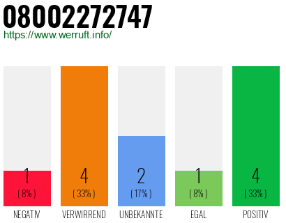 Rufnummer 08002272747 Telefonnummer 08002272747