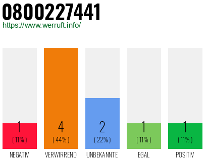 Rufnummer 0800227441 Telefonnummer 0800227441
