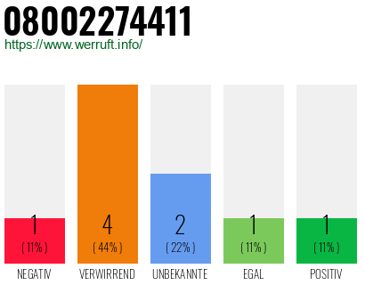 Rufnummer 08002274411 Telefonnummer 08002274411