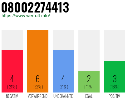 Rufnummer 08002274413 Telefonnummer 08002274413