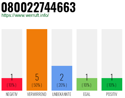 Rufnummer 080022744663 Telefonnummer 080022744663