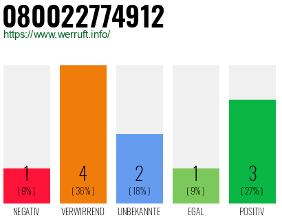 Rufnummer 080022774912 Telefonnummer 080022774912