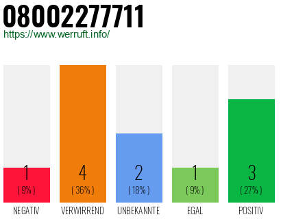 Rufnummer 08002277711 Telefonnummer 08002277711