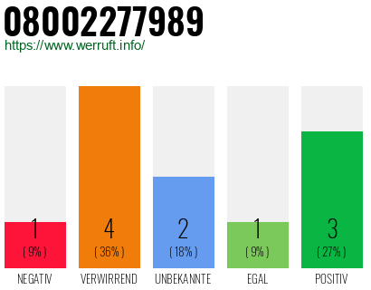 Rufnummer 08002277989 Telefonnummer 08002277989