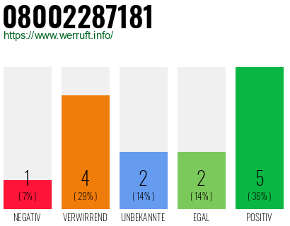 Rufnummer 08002287181 Telefonnummer 08002287181